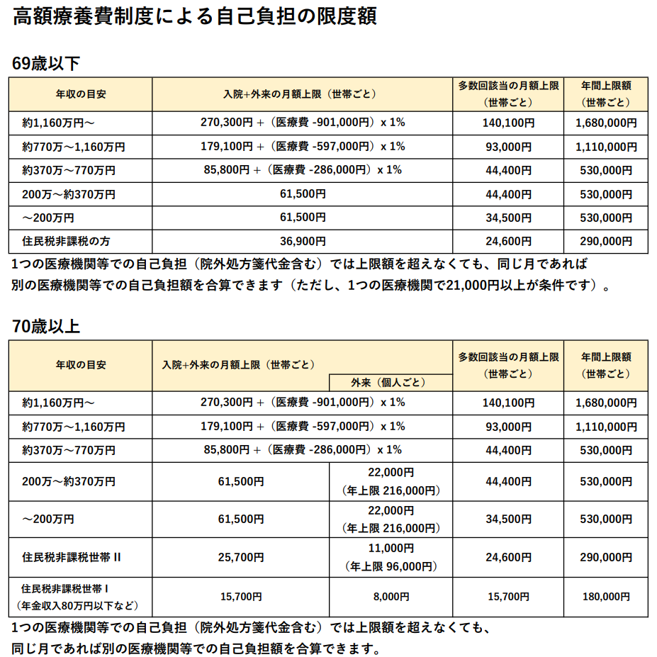 高額療養費制度による自己負担の限度額